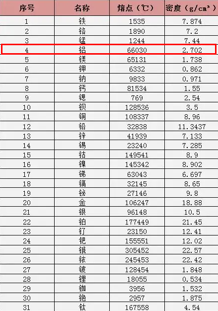 铝及其他材料密度表 铝及其他材料密度表