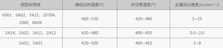 铝型材挤压规范 铝型材挤压规范